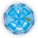 Коло Луллія “Явища природи у картинках”