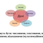 Фото розробки: “Поняття даних. Пристрої для роботи з даними” презентація для уроку інформатики 5кл НУШ