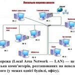 Фото розробки: “Поняття комп’ютерної мережі. Локальна мережа” презентація для уроку інформатики 5 кл НУШ