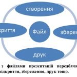 Фото розробки: “Робота з файлами в середовищі редактора презентацій MS PowerPoint” презентація з інформатики 6 кл