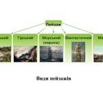 Фото розробки: “Пейзаж” презентація з образотворчого мистецтва 6 клас НУШ
