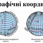 Презентація з географії для 7 класу на тему “Географічні координати” параграф 6