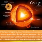 Фото розробки: “Використання сонячної енергії”