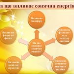 Фото розробки: “Використання сонячної енергії”