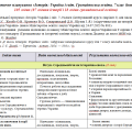 Планування «Історія: Україна і світ. Громадянська освіта” 7 кл. 105 год. Васильків