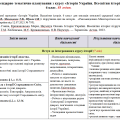 Планування. Інтегрований курс історії та громадянської освіти. 6 клас. 88 год. Хлібовська