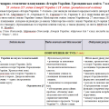 Планування Історія України. Громадянська освіта. 7 клас. 52 год. Гісем
