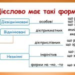 Фото розробки: Презентація до уроку 8 “Форми дієслова” (7 клас НУШ за підручником А.В. Онатій, Т.П. Ткачука)