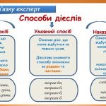 Фото розробки: “Способи дієслів. Дієслова дійсного способу” (7 клас НУШ за підручником А.В.Онатій, Т.П.Ткачука)
