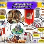 Фото розробки: Кластер характеристик до поняття «середньовіччя» («середні віки»). 7 клас НУШ