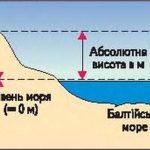 Практична робота для 6 класу на тему “Визначення на карті та плані абсолютної та відносної висоти”