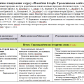 Планування. Всесвітня історія. Громадянська освіта. 7 клас 35 годин. Щупак І.