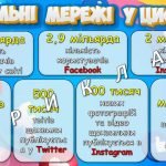 Фото розробки: Презентація “Безпечні соціальні мережі” до 26 листопада – Всесвітнього дня інформації