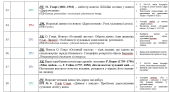 Оновлене календарне планування з зарубіжної літ-ри для 7 кл. на 70 год. за групами результатів