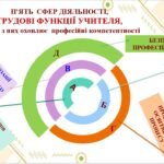 Фото розробки: ПРЕЗЕНТАЦІЯ-ДОПОВІДЬ “ПРОФЕСІЙНИЙ СТАНДАРТ. 12 КОМПЕТЕНТНОСТЕЙ (59 слайдів) Відповідно до НАКАЗУ МОН від 29 серпня 2024 року № 1225 Профе