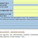 Фото розробки: Комплексна підсумкова робота. 6 клас. Українська література. “Поетичне бачення світу” МП Яценко за чотирма групами результатів
