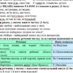 Фото розробки: Комплексна підсумкова робота. 7 клас. “Частка. Вигук” за чотирма ГР