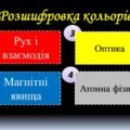 Найрозумніший фізика 9 клас, повторення 10,11