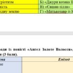 Фото розробки: 6 клас. Українська література. Комплексна підсумкова робота за ІІ семестр МП Архипова за чотирма ГР 2 варіанти