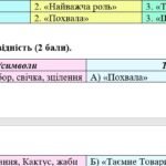 Фото розробки: 6 клас. Українська література. Комплексна підсумкова робота за ІІ семестр МП Архипова за чотирма ГР 2 варіанти