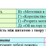 Фото розробки: Комплексна підсумкова робота 7 клас Українська література РІЧНА!!!! за чотирма ГР МП Яценко