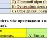 Фото розробки: 7 клас. Комплексна підсумкова робота з української літератури за 2 семестр за чотирма ГР, 2 варіанти (МП Заболотного)