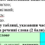 Фото розробки: Комплексна підсумкова робота. 6 клас. Українська мова за ІІ семестр (семестрова) ЗА ЧОТИРМА ГР!