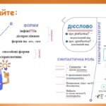 Фото розробки: Презентація “Дієслово. Повторення й узагальнення вивченого” (7 клас НУШ за підручником А.В.Онатій, Т.П.Ткачука)