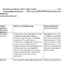 Динаміка розвитку учня з ООП 1-2 клас – ІІ семестр