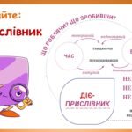 Фото розробки: Презентація “Дієприслівник. Повторення й узагальнення вивченого” (7 клас НУШ за підручником А.В.Онатій, Т.П.Ткачука)