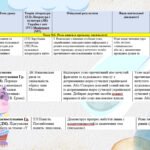 Фото розробки: КАЛЕНДАРНО-ТЕМАТИЧНЕ ПЛАНУВАННЯ УРОКІВ ЗАРУБІЖНОЇ ЛІТЕРАТУРИ У 5 КЛАСІ (1,5 год.) 2025/2026н.р.