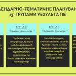 КАЛЕНДАРНЕ ПЛАНУВАННЯ(І модель оцінювання) із ГР. Українська мова 8 кл. НУШ.АВРАМЕНКО О. М., ТИЩЕНКО З. Р. (122 год / 3,5 год на тиждень)