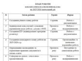 План роботи асистента вчителя в інклюзивному класі у 2025/2026 н.р.