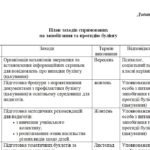 Фото розробки: План заходів спрямованих на запобігання та протидію булінгу