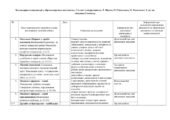 Календарне планування з образотворчого мистецтва у 3 класі з очікуваними результатами І семестр за підручником Л. Масол