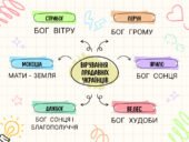 Культура й віра прадавніх українців. Погляди прадавніх українців на світ і місце людини в ньому. Основні риси дохристиянських вірувань наших предків,