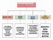 Культура й віра прадавніх українців. Презентація до уроку
