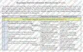 Календарно-тематичне планування «Біологія”. 8 клас. 87 годин. НУШ. За підручником Тагліна О. та модельною програмою авторів Самойлов А. та ін.