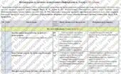 Календарно-тематичне планування “Інформатика”. 5 клас. 52 год. З групами результатів. За модельною програмою авторів Морзе Н., Барна О. та підручнико