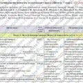 Календарно-тематичне планування «Фізика” . 7 клас. 122 години. З групами результатів. За підручником Бар’яхтар В. та модельною програмою авторів Кремі