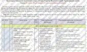 Календарно-тематичне планування «Історія України. Всесвітня історія. Громадянська освіта. 6 клас». 87 годин (70 год. історія + 17 год. ГО). З групами