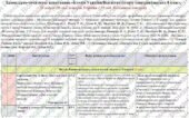 Синхронізоване календарно-тематичне планування “Історія: Україна. Всесвітня історія”. 8 клас». 70 год. З групами результатів. До підручників Пометун О