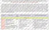 Синхронізоване календарно-тематичне планування “Історія: Україна. Всесвітня історія”. 7 клас». 70 год. З групами результатів. До підручників Пометун О