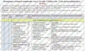 Календарно-тематичне планування «Історія: Україна і світ. 7 клас (інтегрований курс)”. 70 год. З групами результатів. За підручником Васильків І. та м