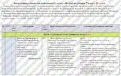 Календарно-тематичне планування “Всесвітня історія”. 7 клас. 18 год. З групами результатів. НУШ. За підручником Щупака І. та модельною програмою автор