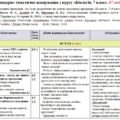 Календарно-тематичне планування «Біологія” . 7 клас. 87 годин. З групами результатів. За підручником Задорожний К. та модельною програмою авторів Бал