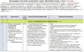 Календарно-тематичне планування «Всесвітня історія”. 7 клас. 35 годин. З групами результатів. За підручником Ладиченко Т. та ін., а також модельною пр