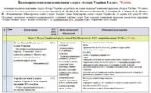 Календарне планування з курсу «Історія України. 8 клас». 70 год. З групами результатів. До підручника Хлібовська Г. і модельної програми Бурлака О., Ж