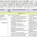 Календарно-тематичне планування «Географія”. 7 клас. 70 годин. З групами результатів. За підручником Довгань Г. та модельною програмою Запотоцький С.