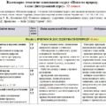 Календарно-тематичне планування «Пізнаємо природу”. 6 клас. 52 години. З групами результатів. За підручником Коршевнюк Т. та модельною програмою Корше
